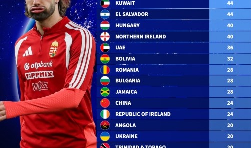 距上次参加世界杯间隔排名：古巴88年最久，国足24年第12