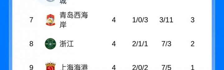 开云入口-西南F3继续领跑！积分榜：铜梁龙2胜2平升第2，浙江2分位列第8