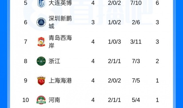 开云入口-西南F3继续领跑！积分榜：铜梁龙2胜2平升第2，浙江2分位列第8